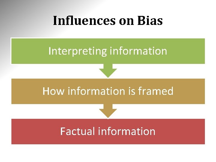 Influences on Bias Interpreting information How information is framed Factual information 