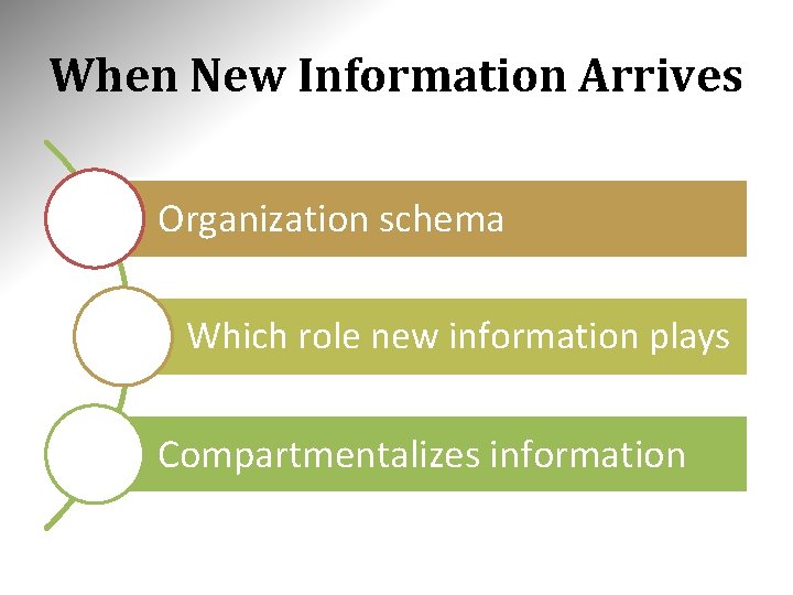 When New Information Arrives Organization schema Which role new information plays Compartmentalizes information 