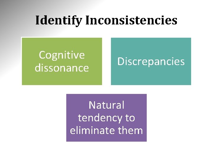 Identify Inconsistencies Cognitive dissonance Discrepancies Natural tendency to eliminate them 