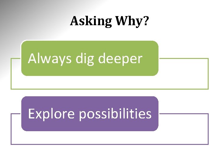 Asking Why? Always dig deeper Explore possibilities 