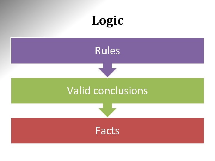 Logic Rules Valid conclusions Facts 