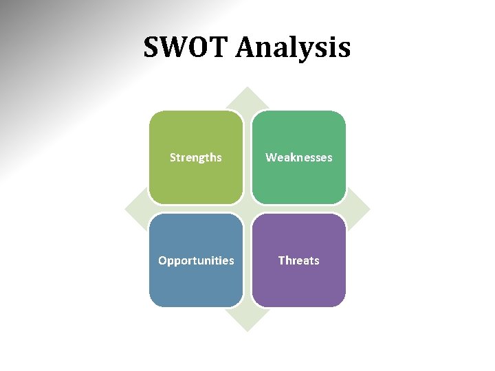 SWOT Analysis Strengths Weaknesses Opportunities Threats 