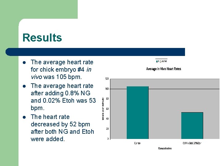 Results l l l The average heart rate for chick embryo #4 in vivo