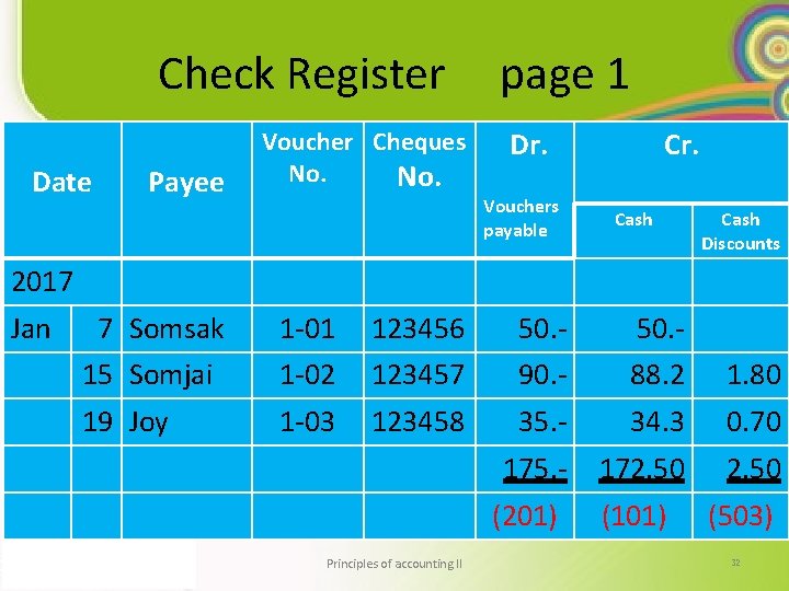 Check Register page 1 Date Payee Voucher Cheques No. Dr. Cr. Vouchers payable Cash