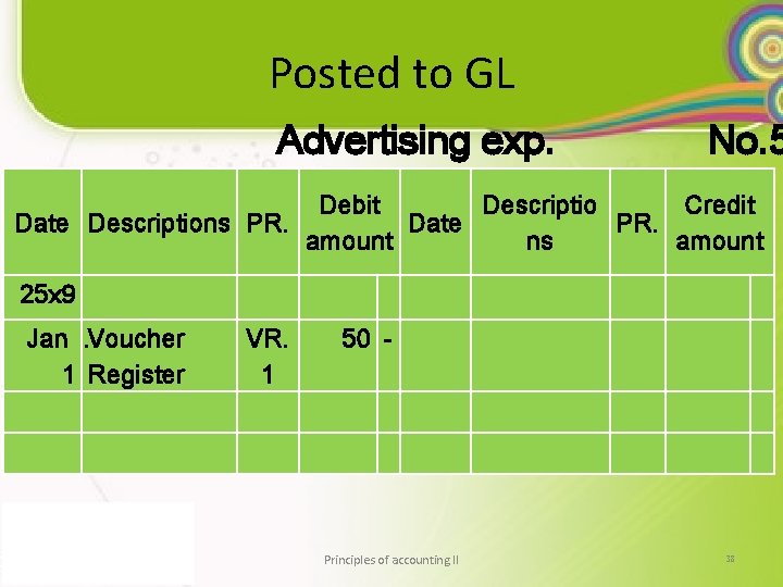 Posted to GL Advertising exp. No. 5 Debit Descriptio Credit Date Descriptions PR. Date