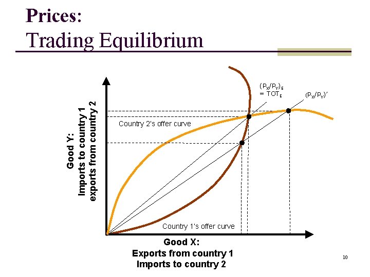 Prices: Trading Equilibrium Good Y: Imports to country 1 exports from country 2 (PX/PY)E