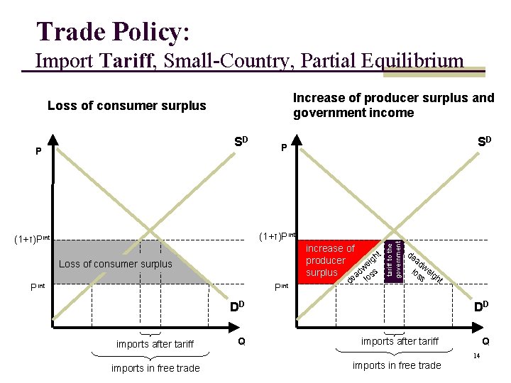 Trade Policy: Import Tariff, Small-Country, Partial Equilibrium Increase of producer surplus and government income