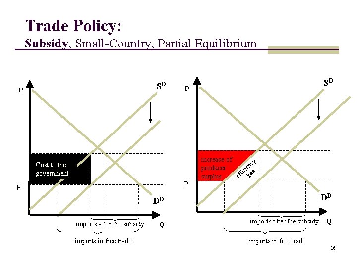 Trade Policy: Subsidy, Small-Country, Partial Equilibrium SD P increase of cy n e producer