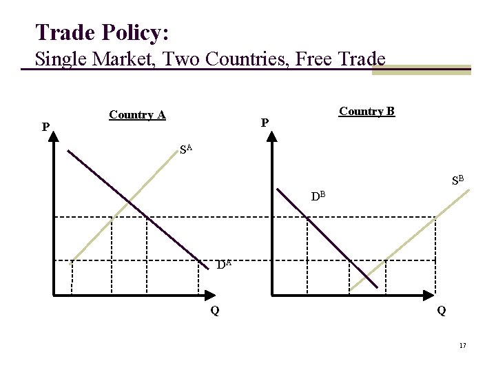 Trade Policy: Single Market, Two Countries, Free Trade P Country A Country B P