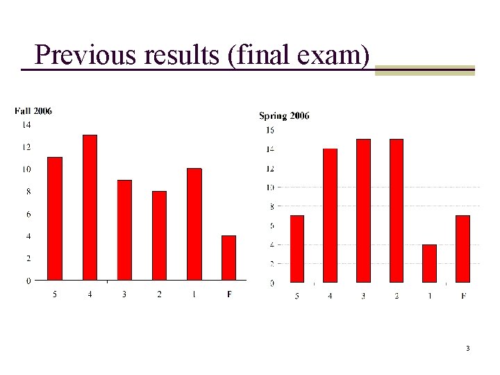 Previous results (final exam) 3 