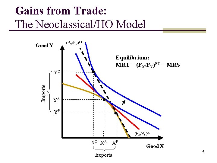 Gains from Trade: The Neoclassical/HO Model (PX/PY)FT Good Y Equilibrium: MRT = (PX/PY)FT =