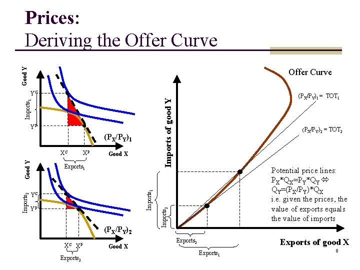 Good Y Prices: Deriving the Offer Curve YC Imports of good Y (PX/PY)1 Good