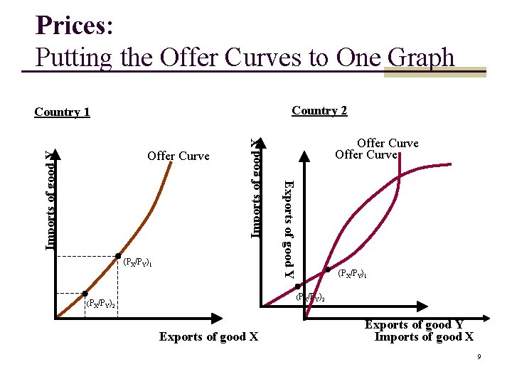 Prices: Putting the Offer Curves to One Graph Country 2 (PX/PY)1 Offer Curve Exports