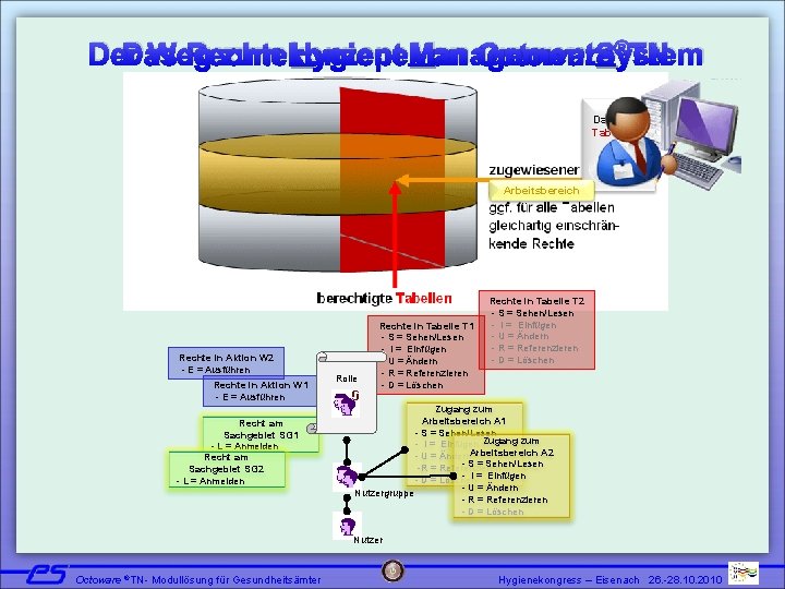 Der Weg zum Hygiene. Management. System Das Rechtekonzept von Octoware®TN Datensatz Tabelle T 1