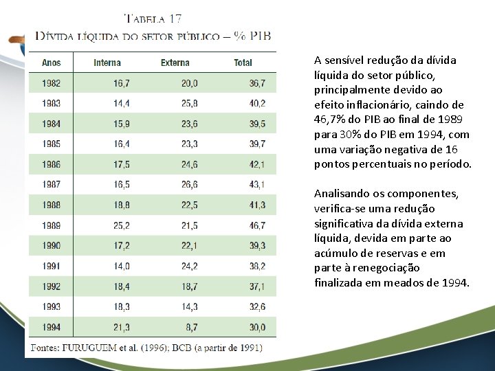 A sensível redução da dívida líquida do setor público, principalmente devido ao efeito inflacionário,