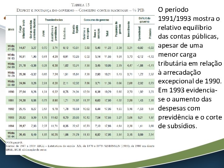  • O período 1991/1993 mostra o relativo equilíbrio das contas públicas, apesar de