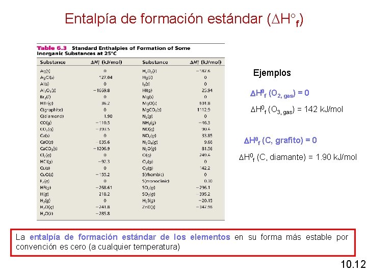 Entalpía de formación estándar ( H f) Ejemplos H 0 f (O 2, gas)