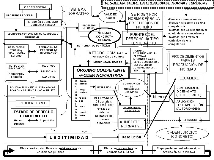 1 -ESQUEMA SOBRE LA CREACIÓN DE NORMAS JURÍDICAS ORDEN SOCIAL Oscar Gutiérrez Parada SISTEMA