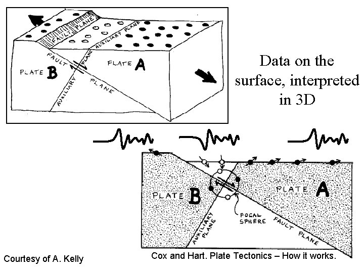 Data on the surface, interpreted in 3 D Courtesy of A. Kelly Cox and