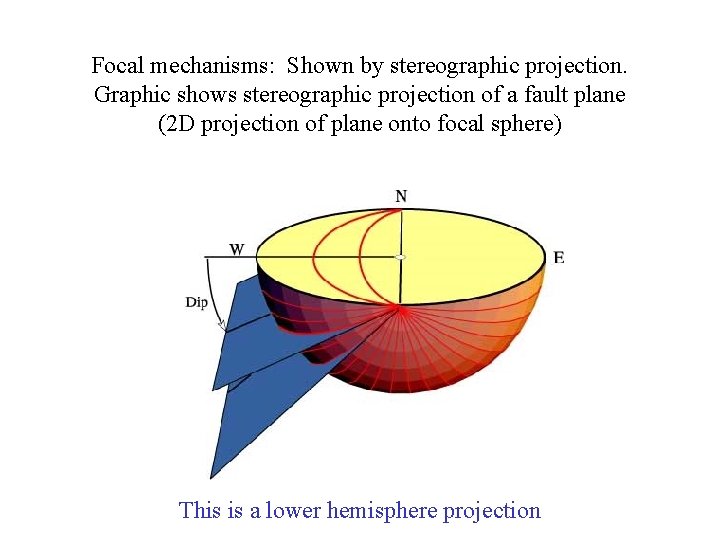 Focal mechanisms: Shown by stereographic projection. Graphic shows stereographic projection of a fault plane