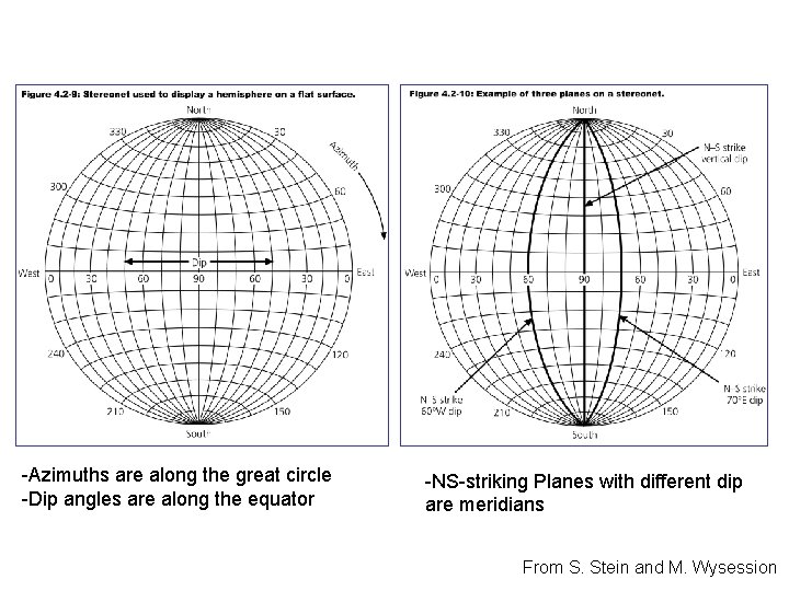 -Azimuths are along the great circle -Dip angles are along the equator -NS-striking Planes