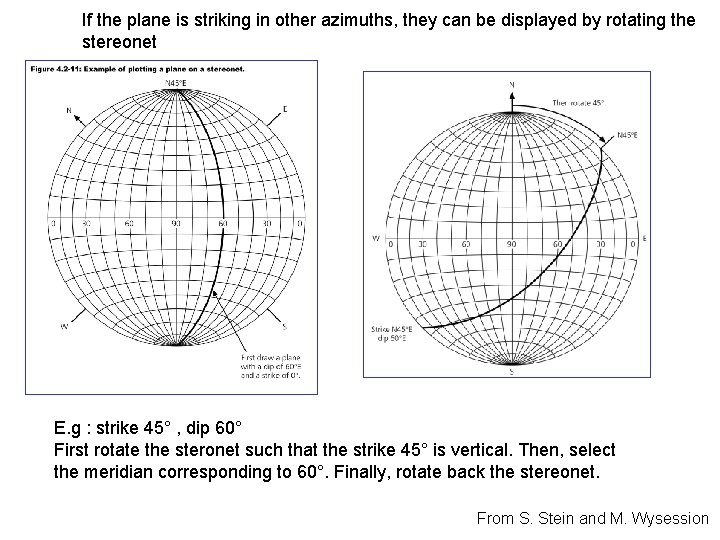 If the plane is striking in other azimuths, they can be displayed by rotating