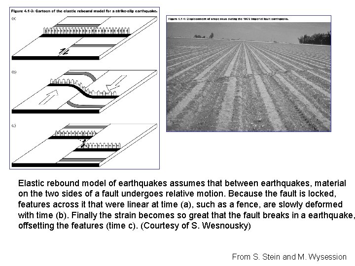 Elastic rebound model of earthquakes assumes that between earthquakes, material on the two sides