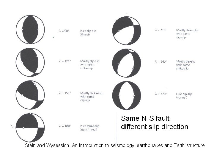 Same N-S fault, different slip direction Stein and Wysession, An Introduction to seismology, earthquakes