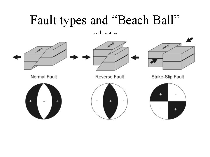 Fault types and “Beach Ball” plots USGS 