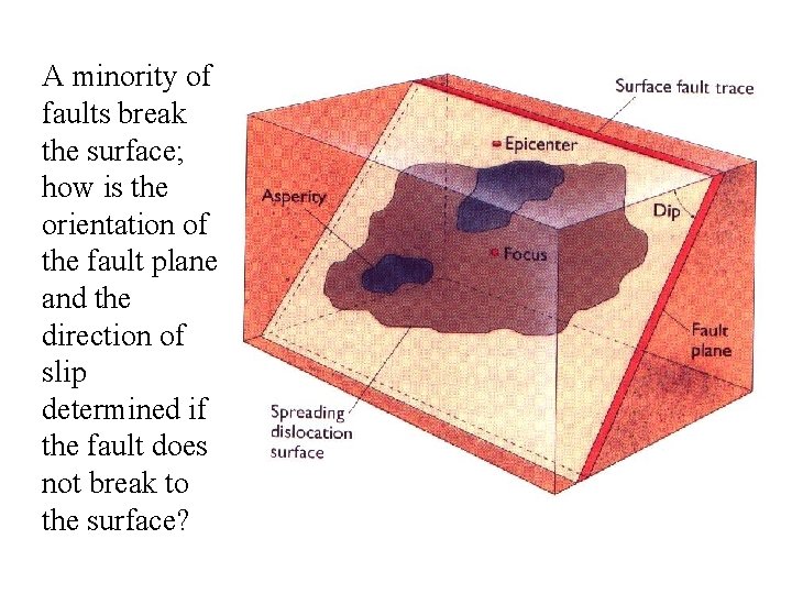 A minority of faults break the surface; how is the orientation of the fault