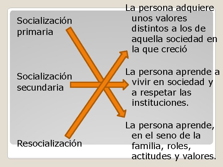 Socialización primaria Socialización secundaria Resocialización La persona adquiere unos valores distintos a los de