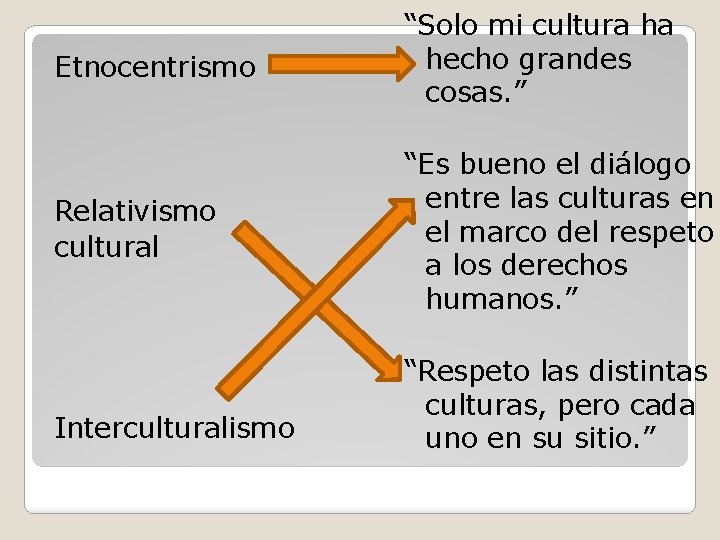 Etnocentrismo “Solo mi cultura ha hecho grandes cosas. ” Relativismo cultural “Es bueno el