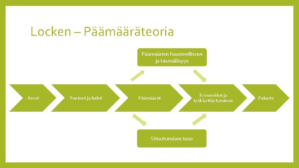 Locken – Päämääräteoria Päämäärien haasteellisuus ja täsmällisyys Arvot Tunteet ja halut Päämäärät Sitoutumisen taso