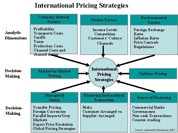 International Pricing Strategies Company Internal Factors Analytic Dimensions Decision. Making Profitability Transports Costs Tariffs