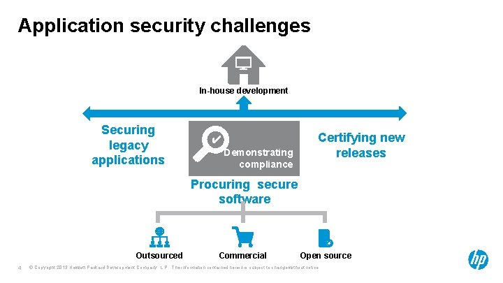 Application security challenges In-house development Securing legacy applications ✔ Demonstrating compliance Certifying new releases