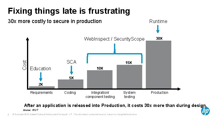 Fixing things late is frustrating 30 x more costly to secure in production Runtime