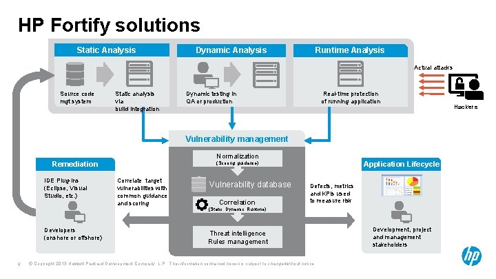 HP Fortify solutions Static Analysis Dynamic Analysis Runtime Analysis Actual attacks Source code mgt