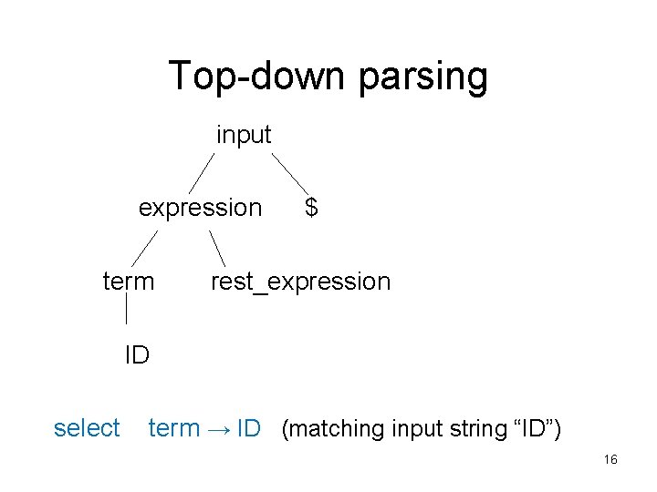 Top-down parsing input expression term $ rest_expression ID select term → ID (matching input