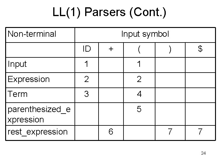 LL(1) Parsers (Cont. ) Non-terminal Input symbol ID + ( Input 1 1 Expression