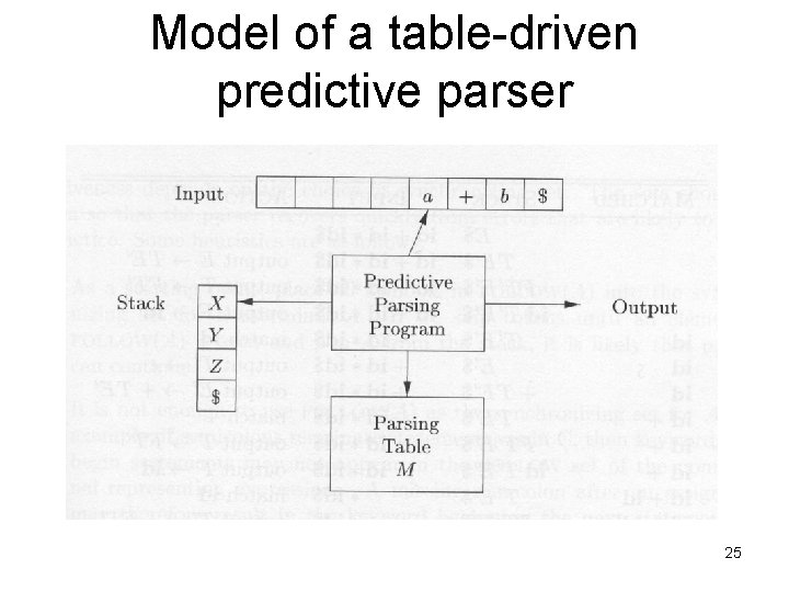 Model of a table-driven predictive parser 25 