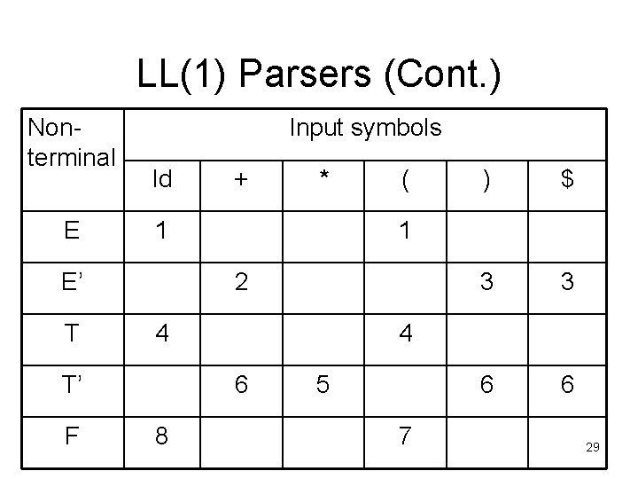 LL(1) Parsers (Cont. ) Nonterminal E Input symbols Id ( 4 $ 3 3