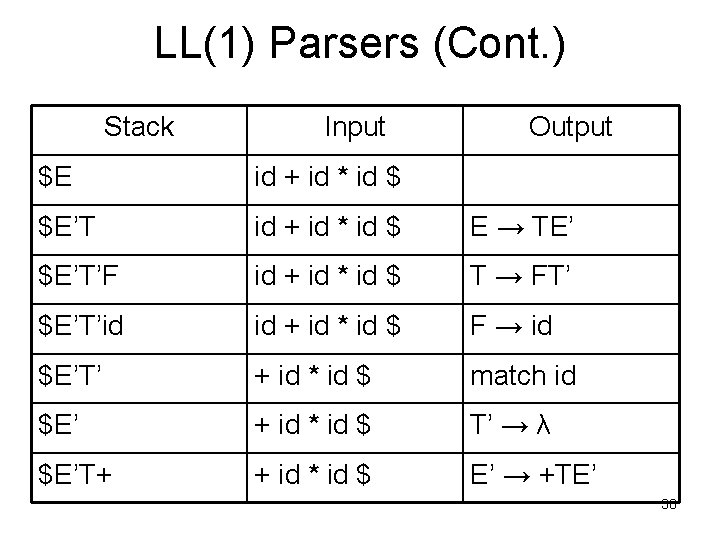 LL(1) Parsers (Cont. ) Stack Input Output $E id + id * id $