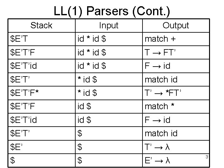 LL(1) Parsers (Cont. ) Stack Input Output $E’T id * id $ match +