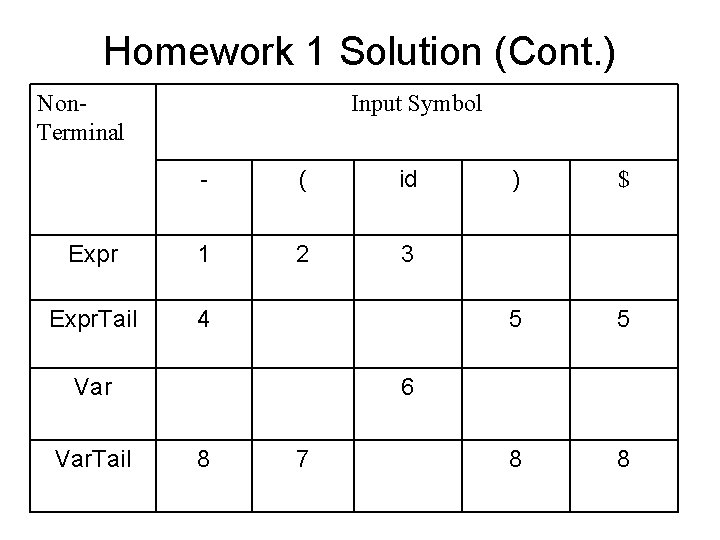 Homework 1 Solution (Cont. ) Non. Terminal Input Symbol - ( id Expr 1