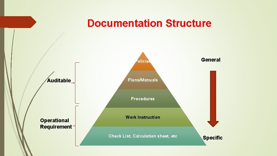 Documentation Structure Policies Auditable General Plans/Manuals Procedures Operational Requirement Work Instruction Check List, Calculation Documentation Structure Policies Auditable General Plans/Manuals Procedures Operational Requirement Work Instruction Check List, Calculation