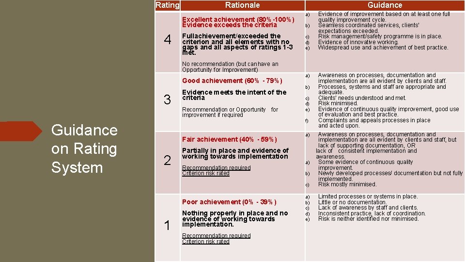 Rating Rationale Excellent achievement (80%-100%) Evidence exceeds the criteria 4 Fullachievement/exceeded the criterion and Rating Rationale Excellent achievement (80%-100%) Evidence exceeds the criteria 4 Fullachievement/exceeded the criterion and