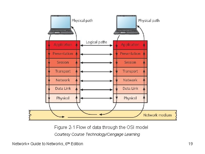 Figure 2 -1 Flow of data through the OSI model Courtesy Course Technology/Cengage Learning