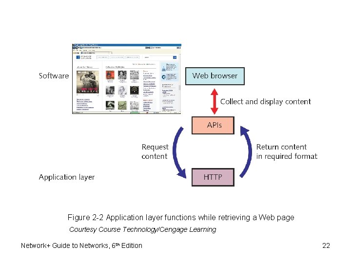 Figure 2 -2 Application layer functions while retrieving a Web page Courtesy Course Technology/Cengage