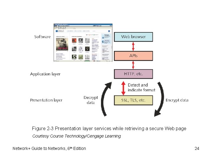 Figure 2 -3 Presentation layer services while retrieving a secure Web page Courtesy Course