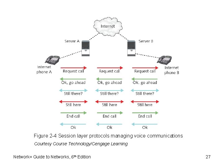 Figure 2 -4 Session layer protocols managing voice communications Courtesy Course Technology/Cengage Learning Network+